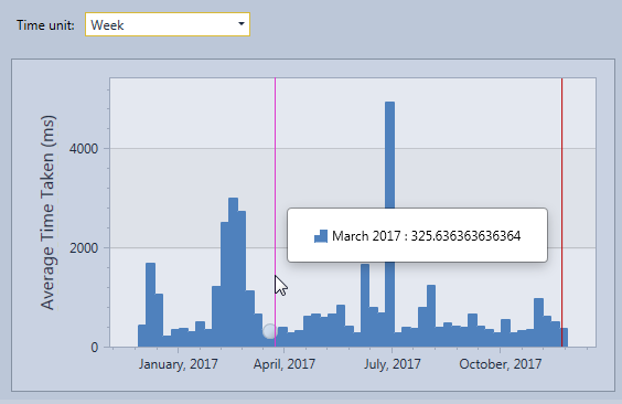 Evolution of the average web site answer time with the HttpLogBrowser